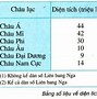 Châu Âu Là Châu Lục Có Mức Độ Đô Thị Hóa Như Thế Nào