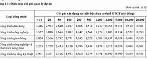 Chi Phí Quản Lý Dự Án Chiếm Bao Nhiêu Phần Trăm