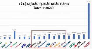 Tỷ Lệ Nợ Xấu Vib 2022